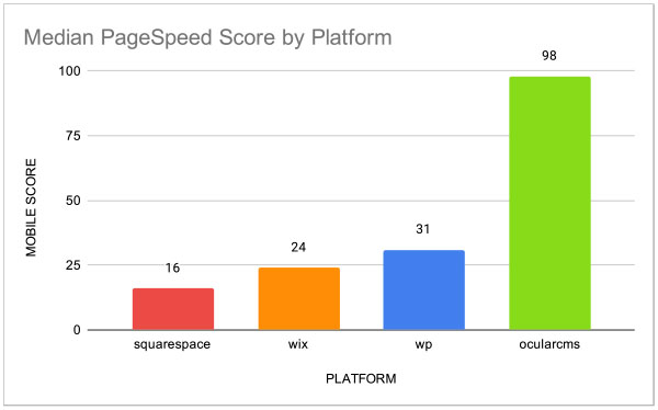 median pagespeed score by platform